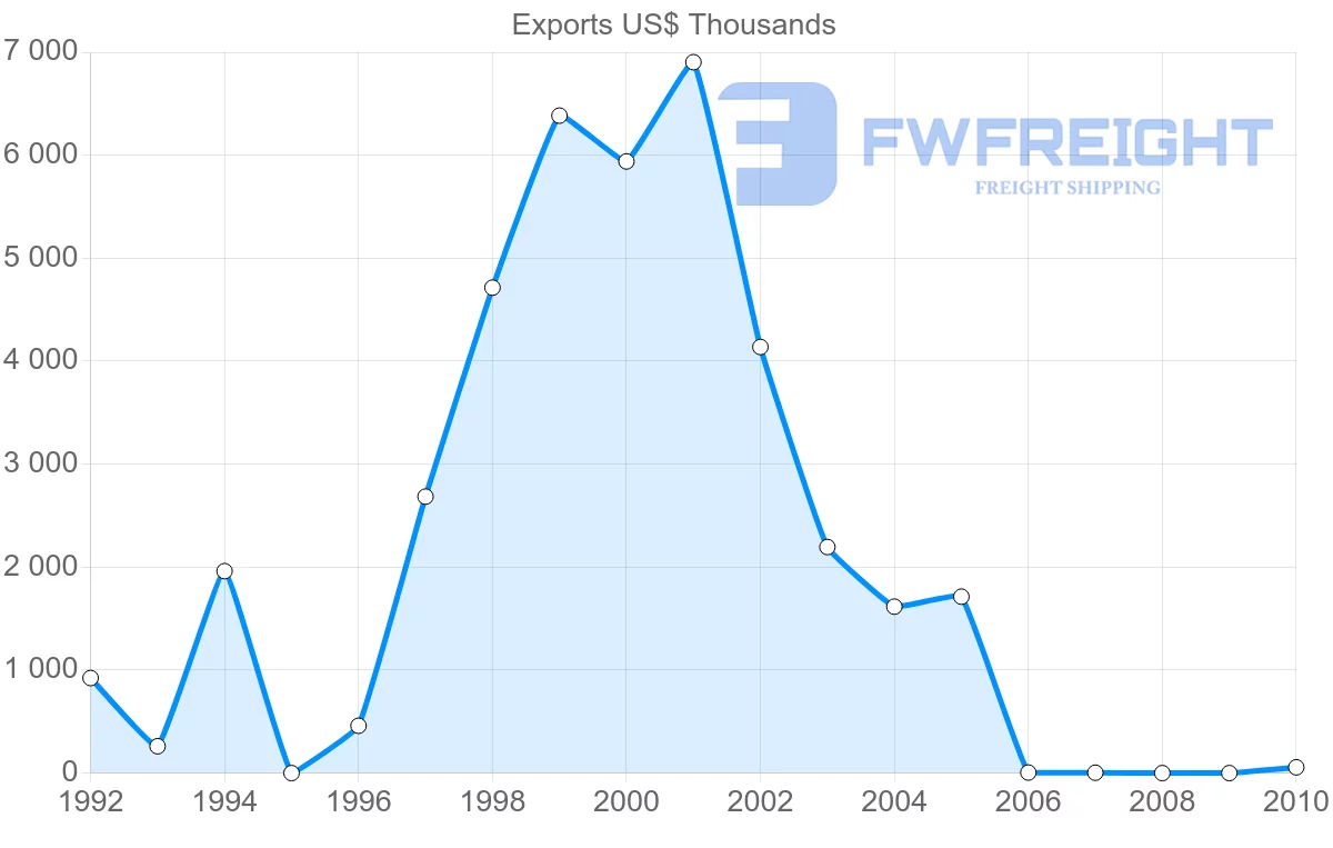 Shipping company from Paraguay to Netherlands Antilles