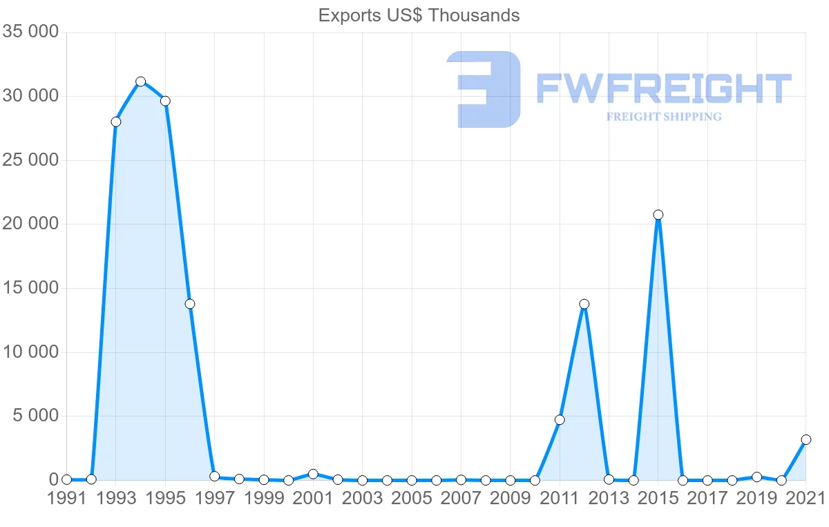 Shipping company from Paraguay to Nigeria