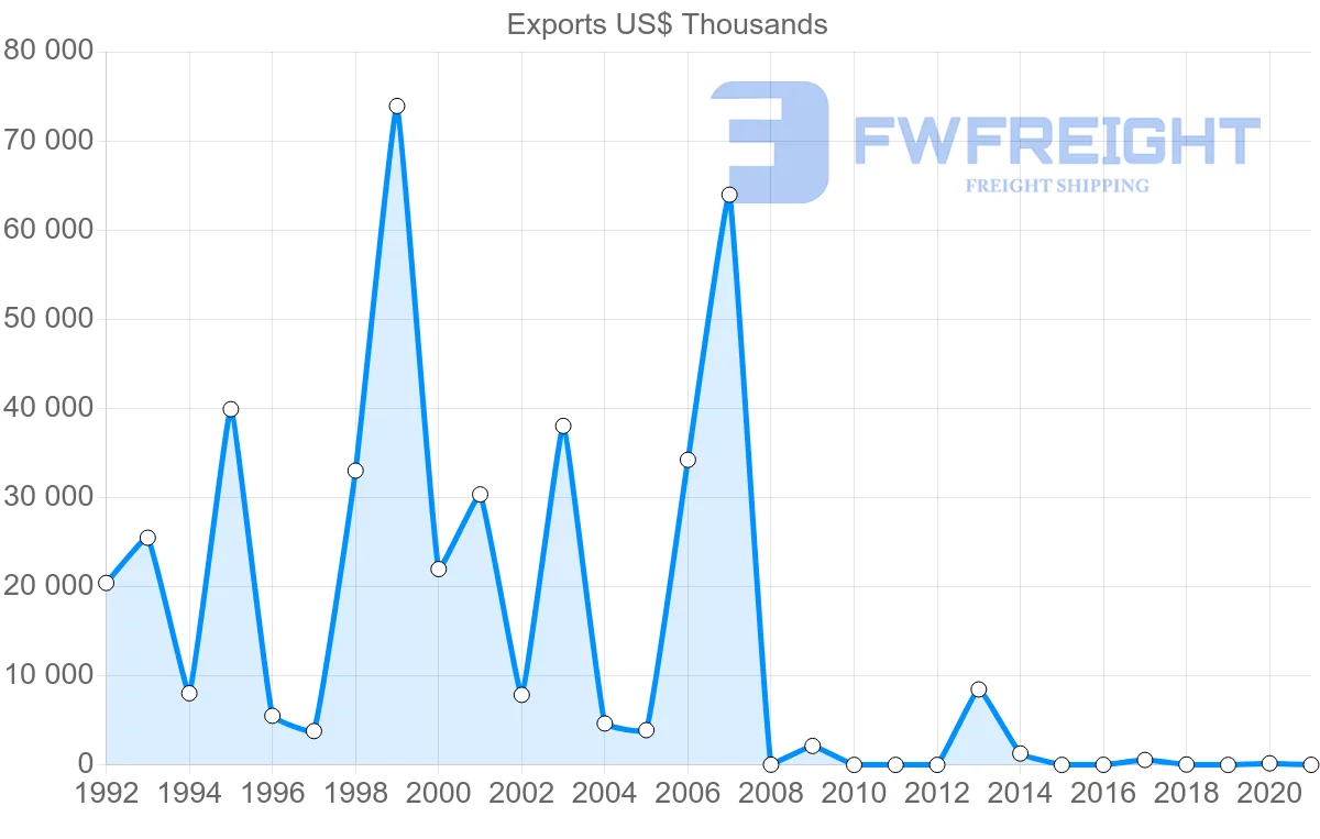 Shipping company from Paraguay to Pakistan