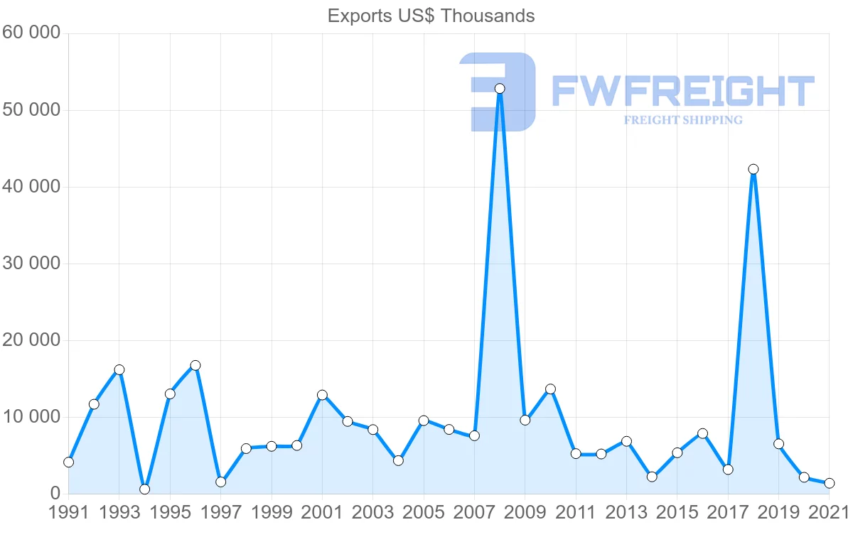 Shipping company from Paraguay to Panama