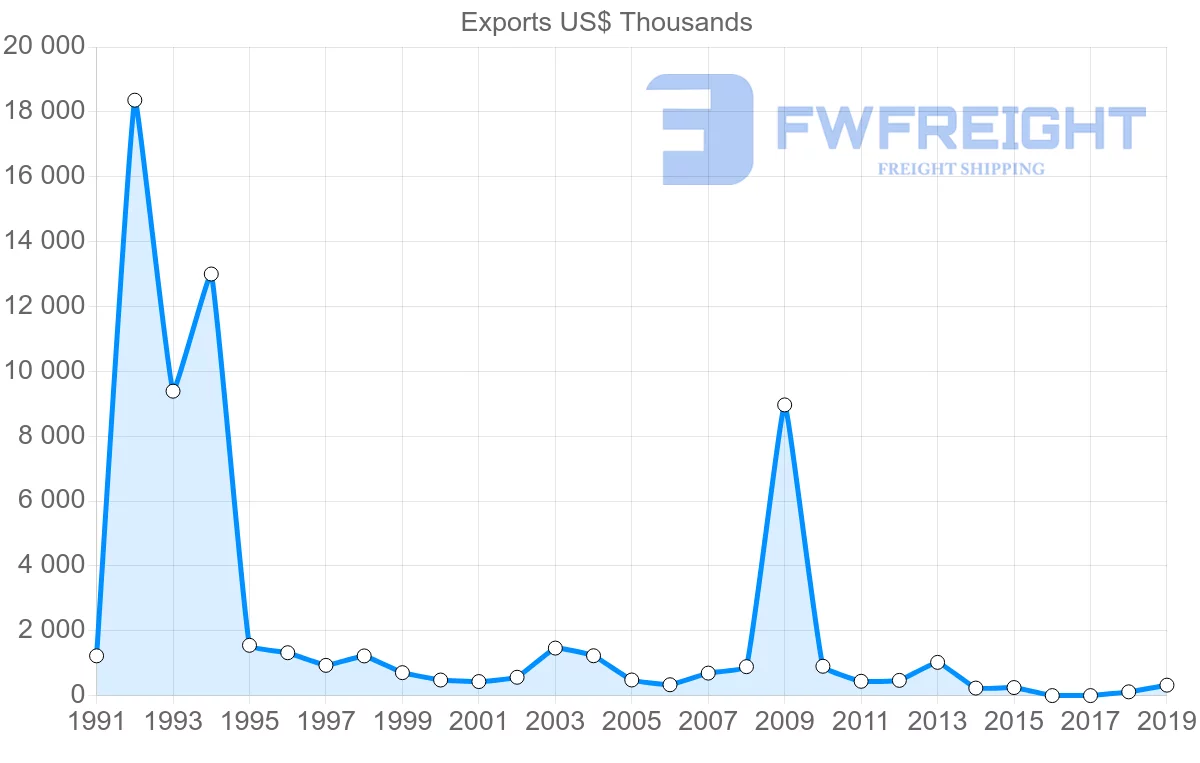 Shipping company from Paraguay to Philippines