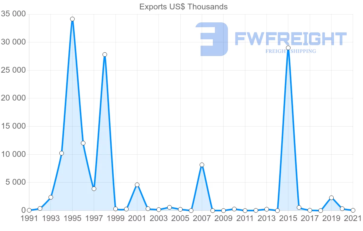Shipping company from Paraguay to Romania