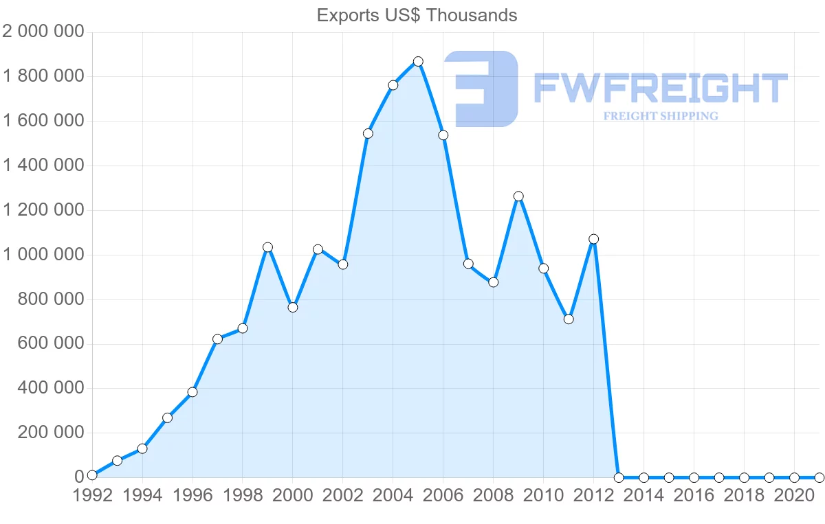 Shipping company from Paraguay to Russia