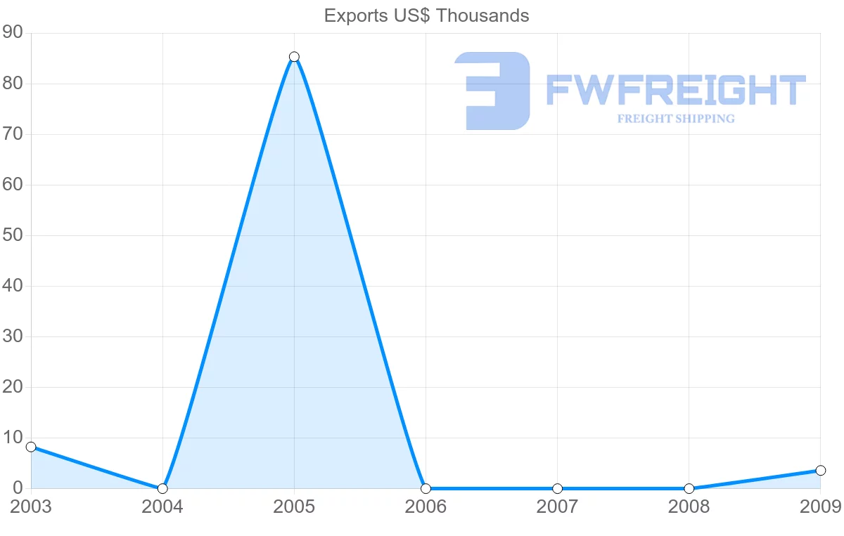 Shipping company from Paraguay to Samoa