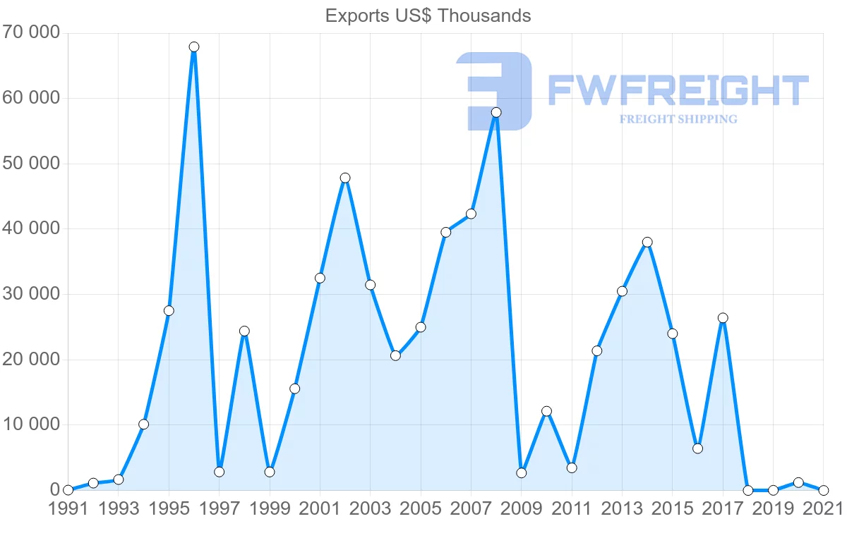 Shipping company from Paraguay to Saudi Arabia