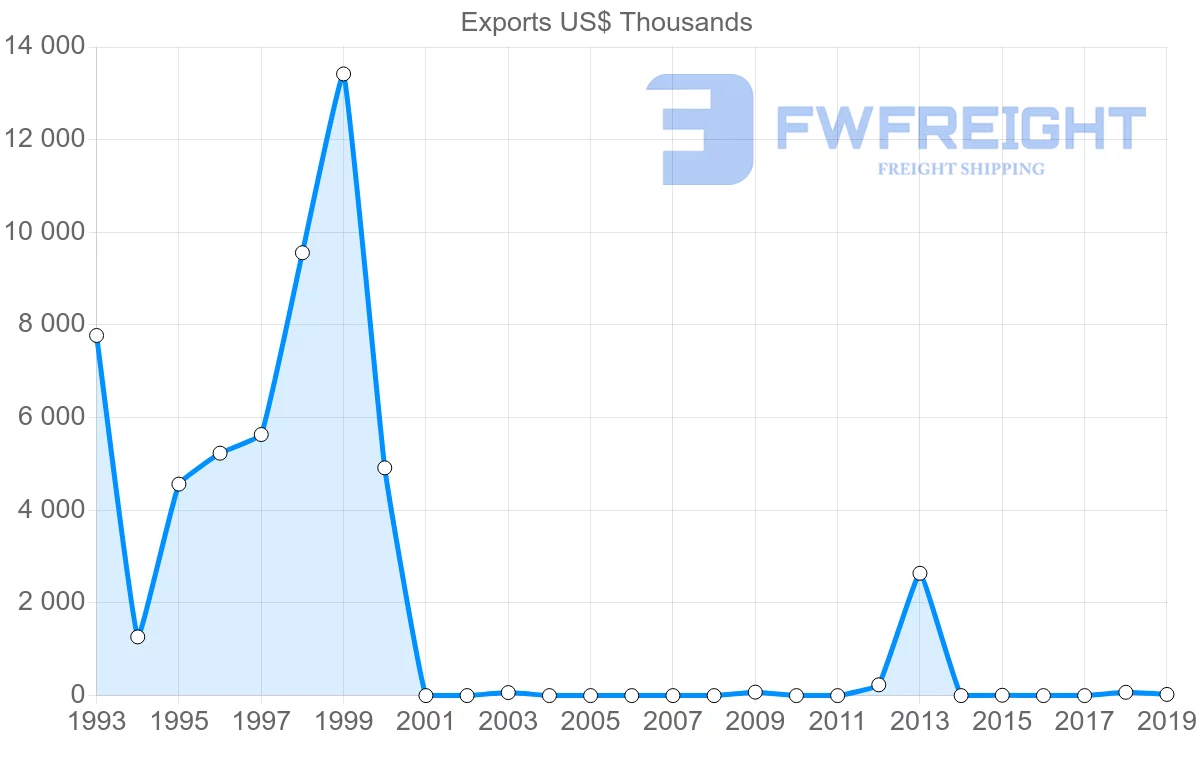 Shipping company from Paraguay to Sierra Leone