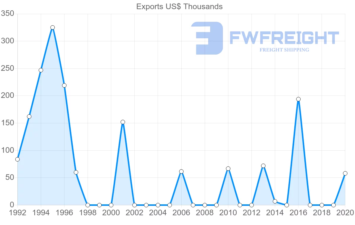 Shipping company from Paraguay to Slovakia