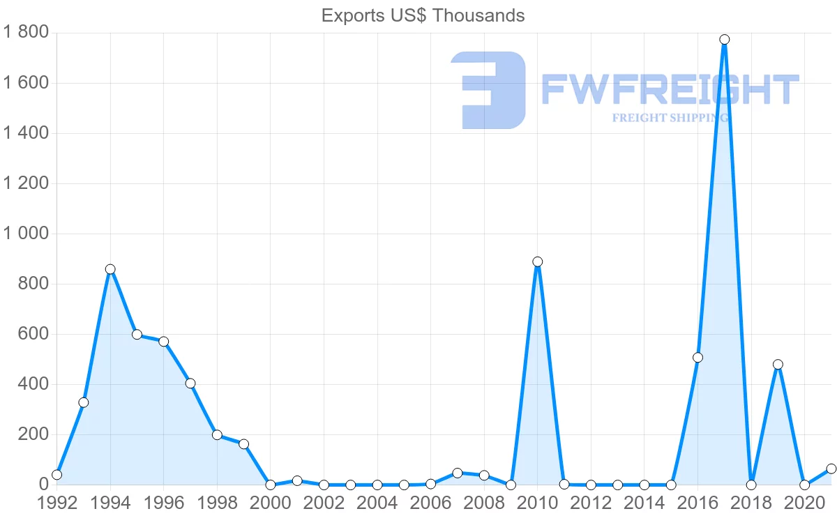 Shipping company from Paraguay to Slovenia