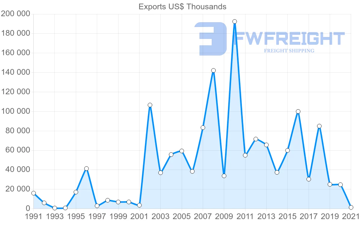 Shipping company from Paraguay to South Korea