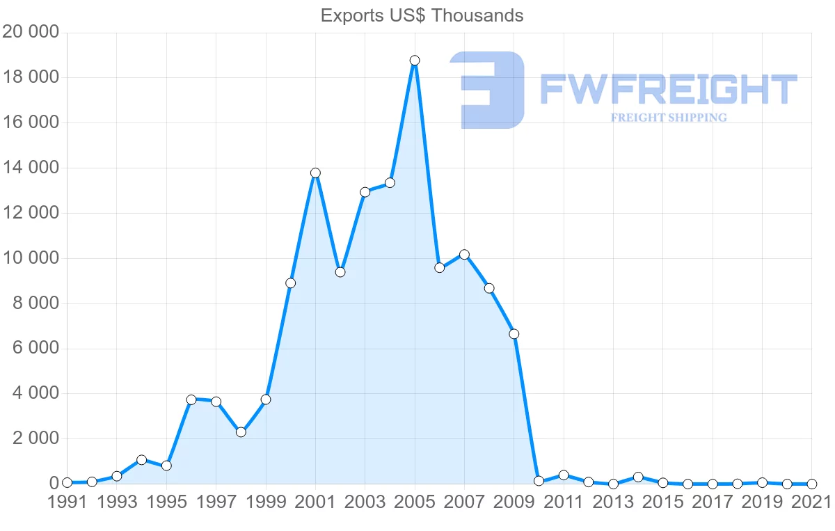 Shipping company from Paraguay to Sweden