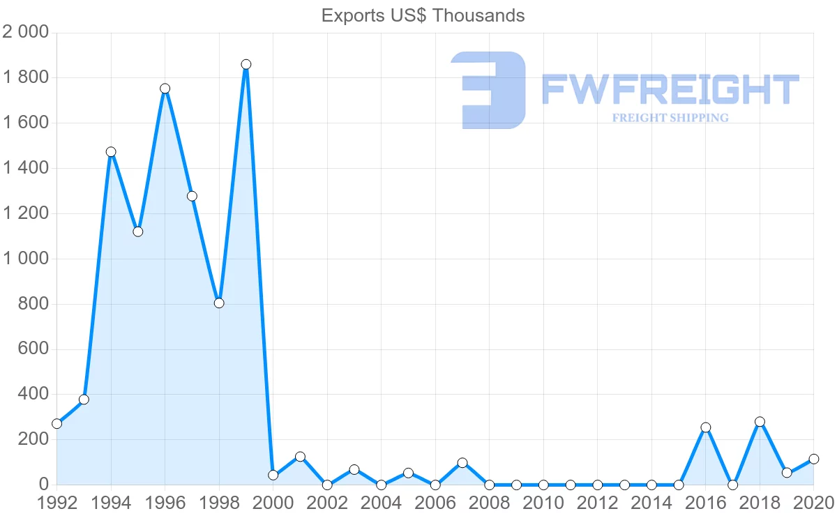 Shipping company from Paraguay to Syria