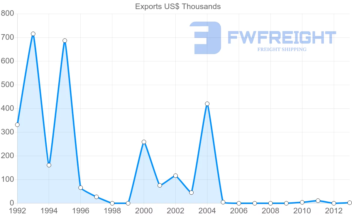Shipping company from Paraguay to Tajikistan