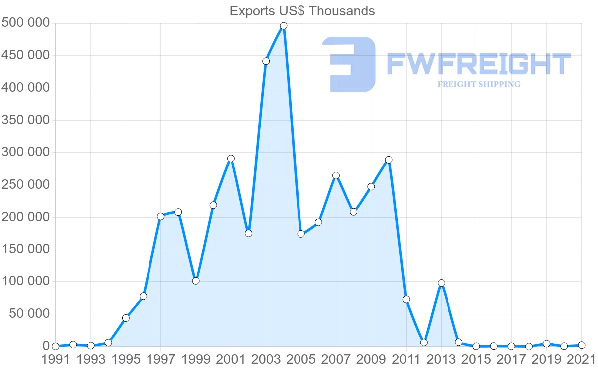 Shipping company from Paraguay to Turkey