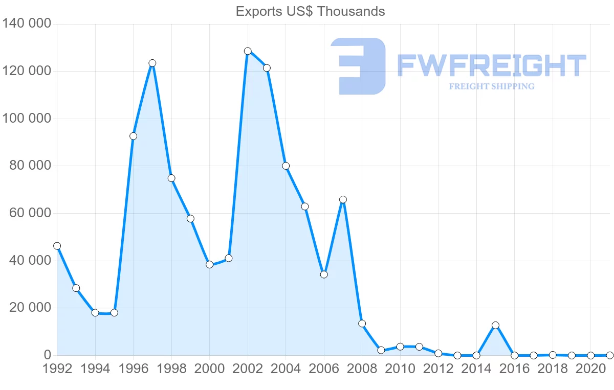 Shipping company from Paraguay to United Arab Emirates
