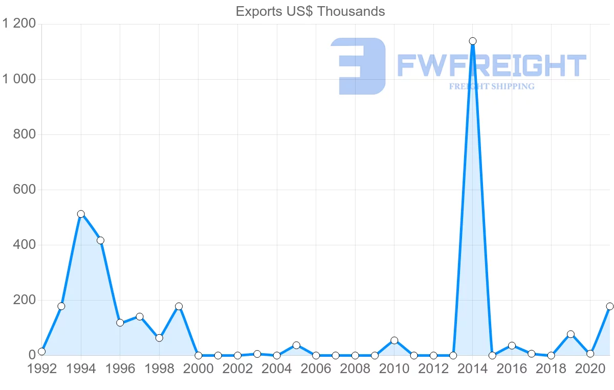 Shipping company from Paraguay to Zimbabwe
