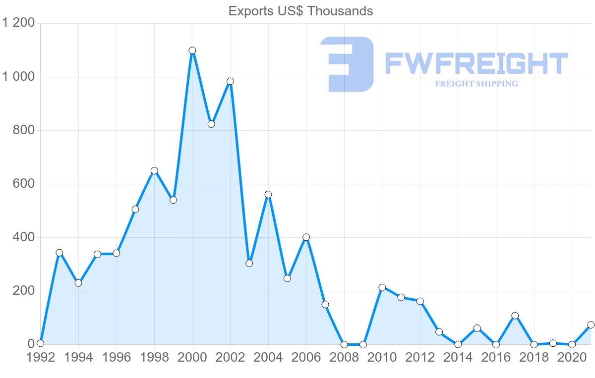 Shipping company from Peru to Albania
