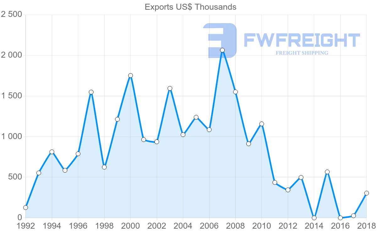Shipping company from Peru to Antigua and Barbuda