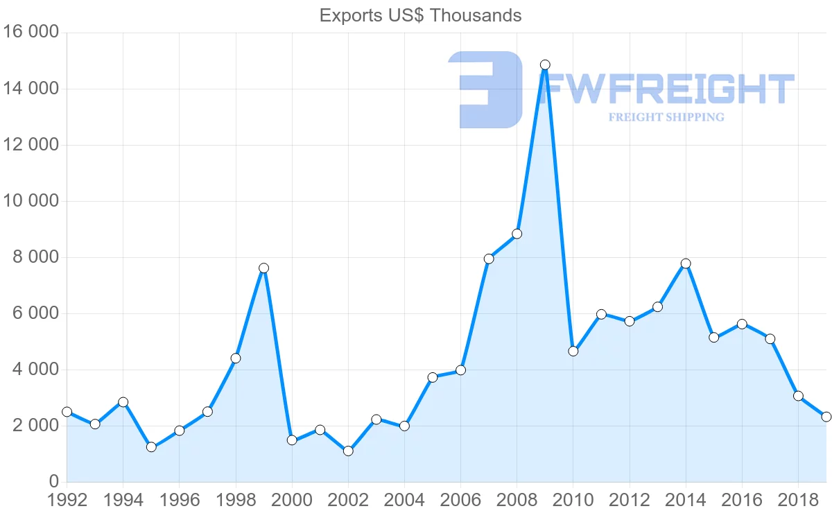 Shipping company from Peru to Austria