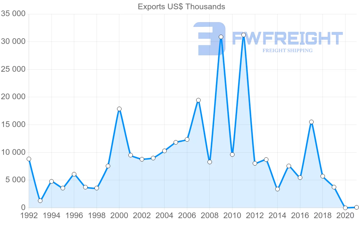 Shipping company from Peru to Bahamas