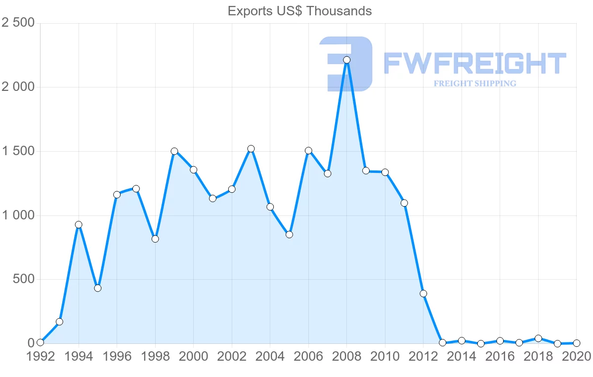 Shipping company from Peru to Bahrain