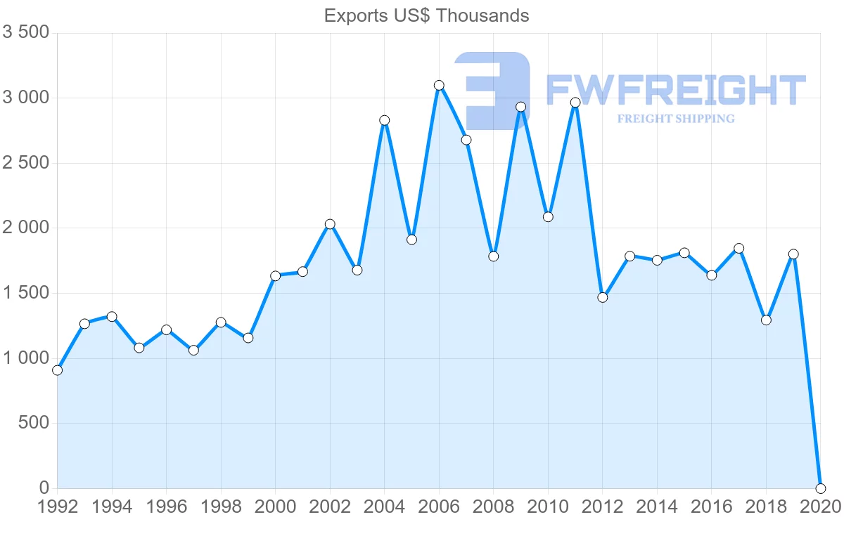 Shipping company from Peru to Barbados