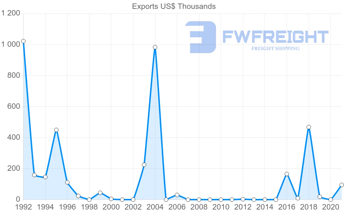 Shipping company from Peru to Belarus
