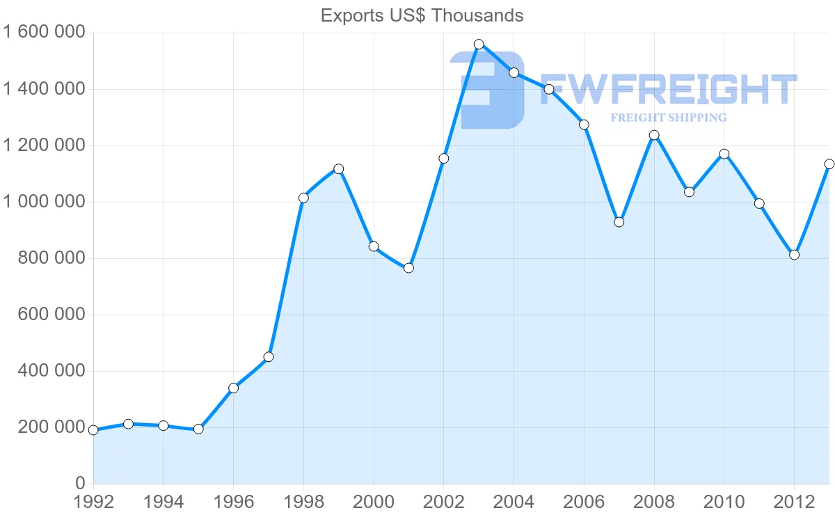 Shipping company from Peru to Belgium