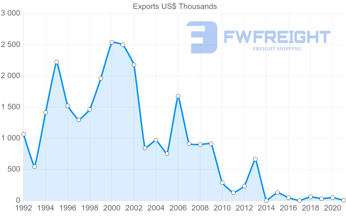 Shipping company from Peru to Belize