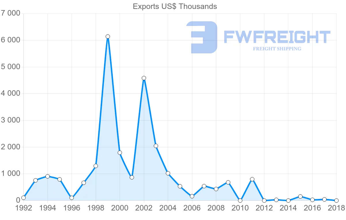 Shipping company from Peru to Benin