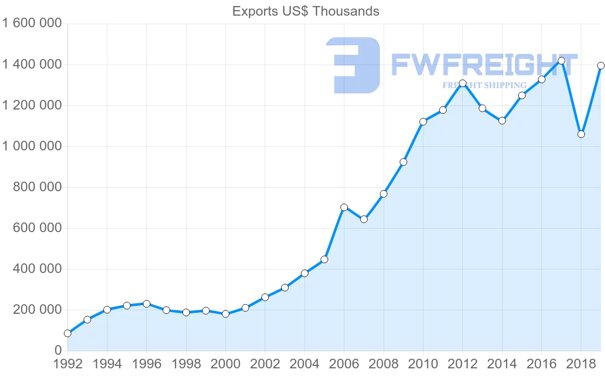 Shipping company from Peru to Bolivia