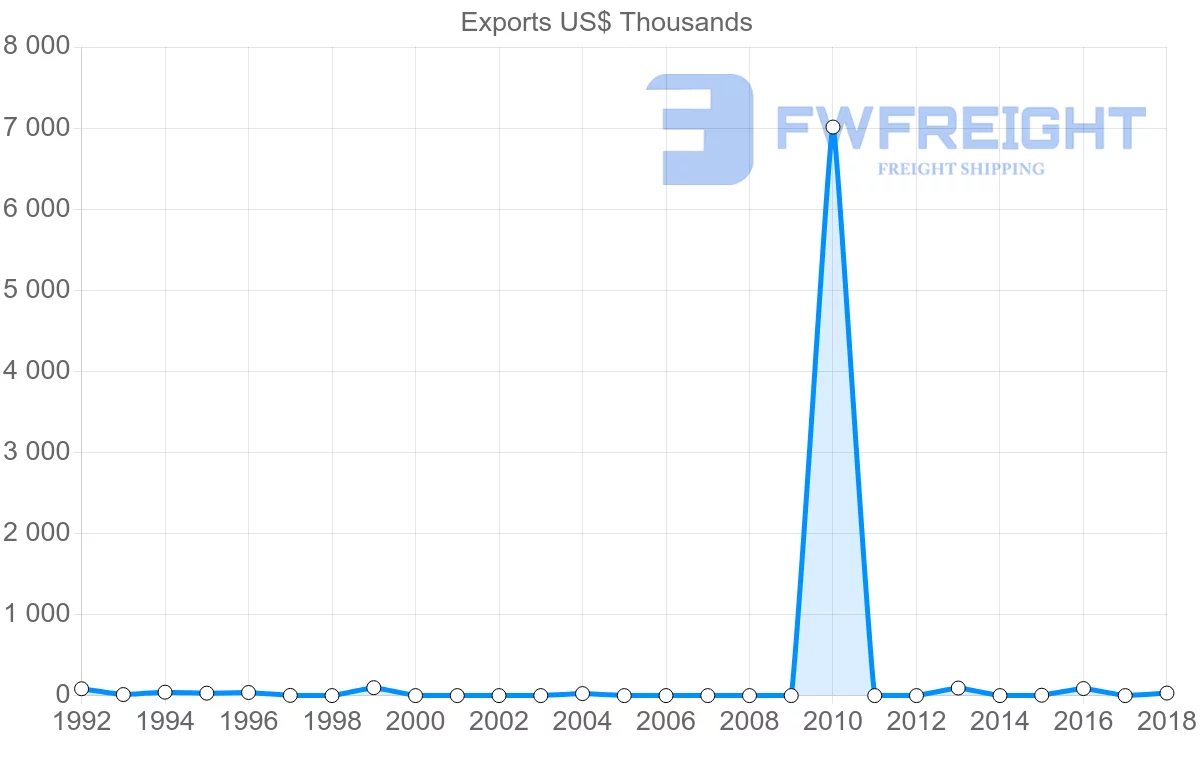 Shipping company from Peru to Brunei