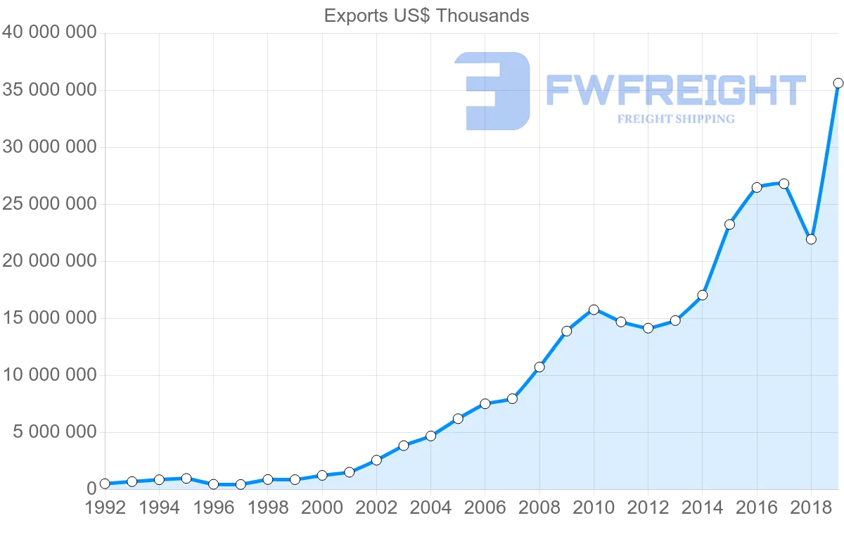 Shipping company from Peru to China