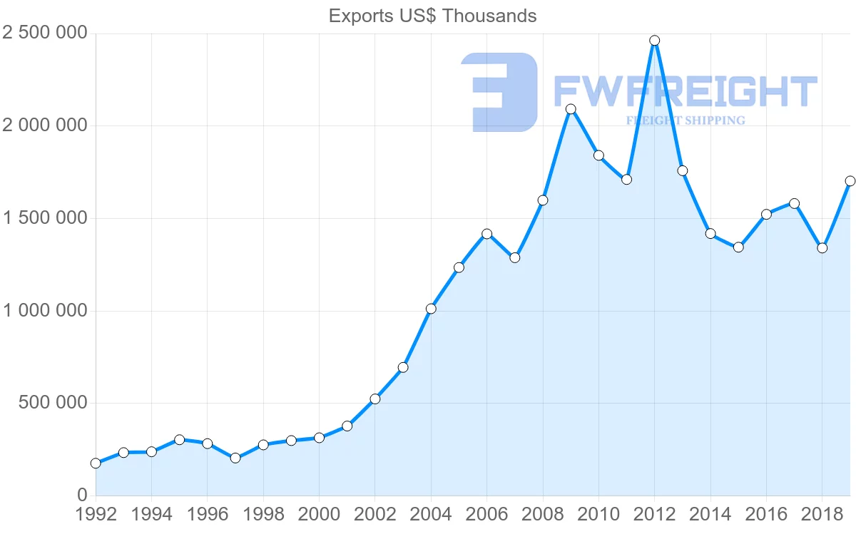 Shipping company from Peru to Colombia