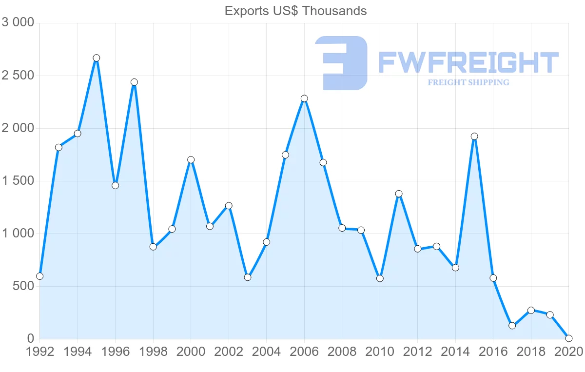 Shipping company from Peru to Cyprus