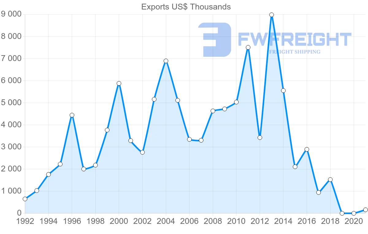 Shipping company from Peru to Czech Republic