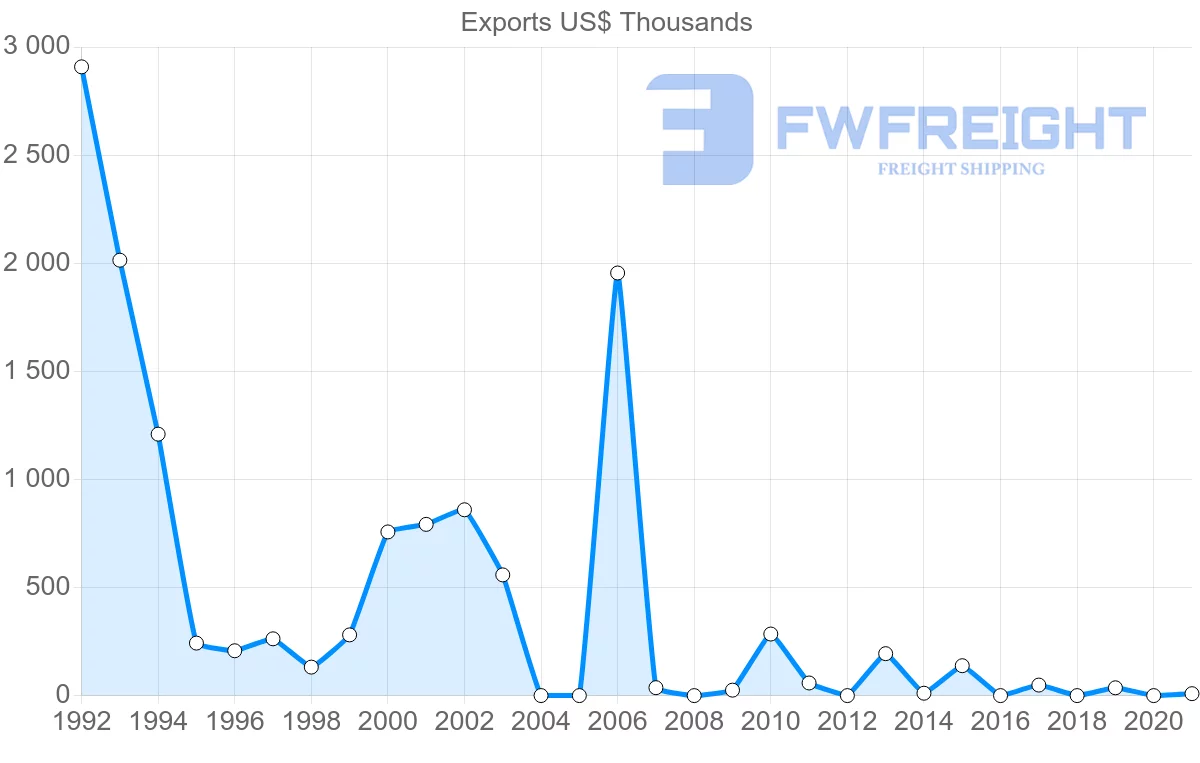 Shipping company from Peru to Democratic Republic of the Congo
