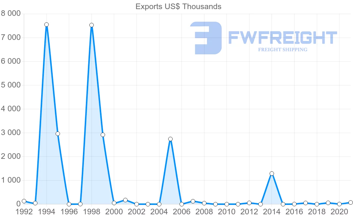 Shipping company from Peru to Djibouti