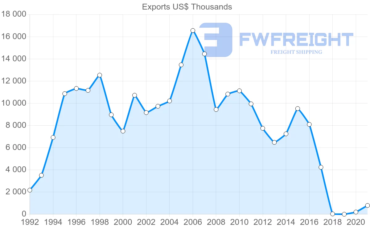 Shipping company from Peru to Egypt