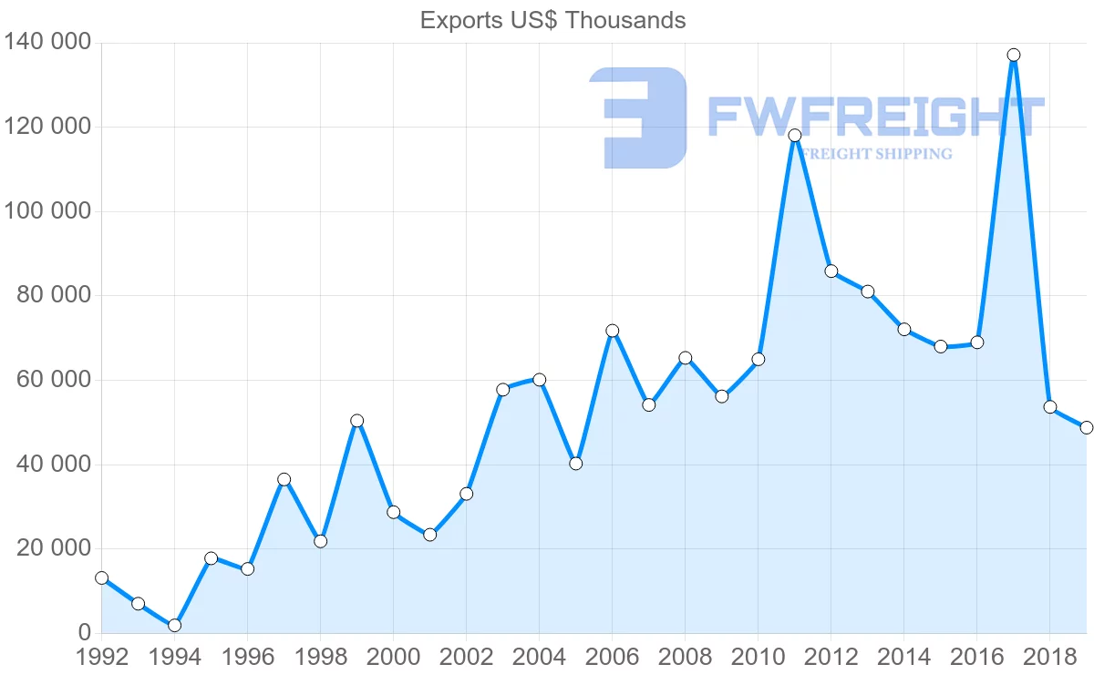Shipping company from Peru to El Salvador