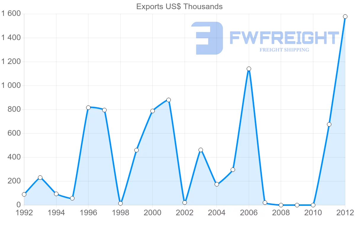 Shipping company from Peru to Fiji