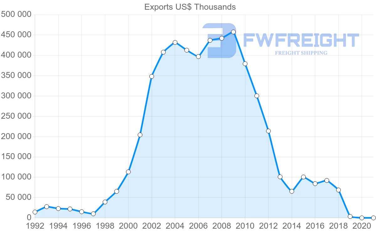 Shipping company from Peru to Finland