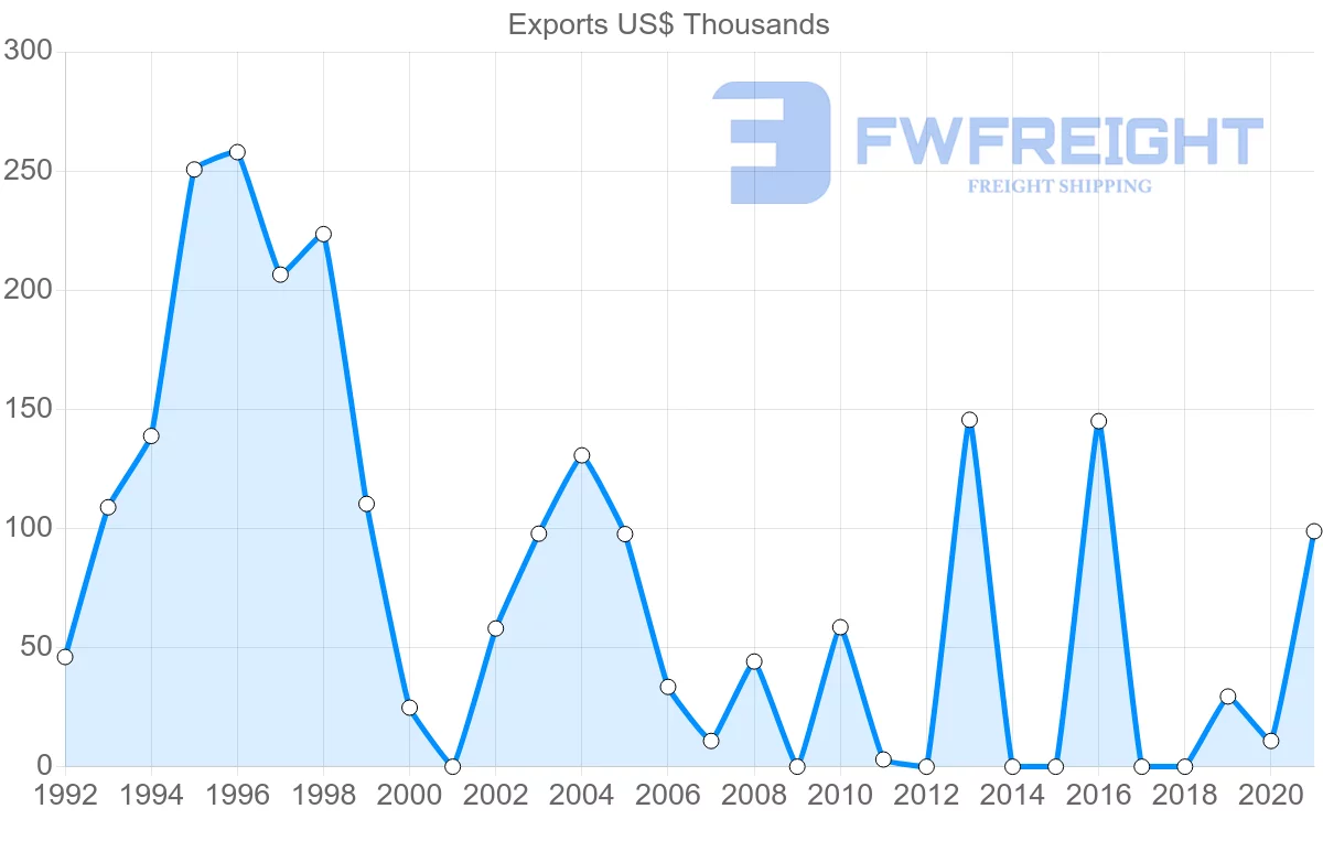 Shipping company from Peru to French Polynesia