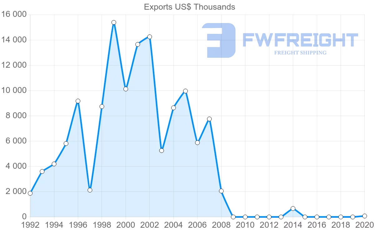 Shipping company from Peru to Gambia