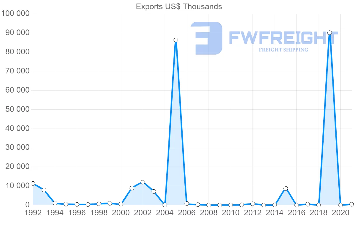 Shipping company from Peru to Georgia