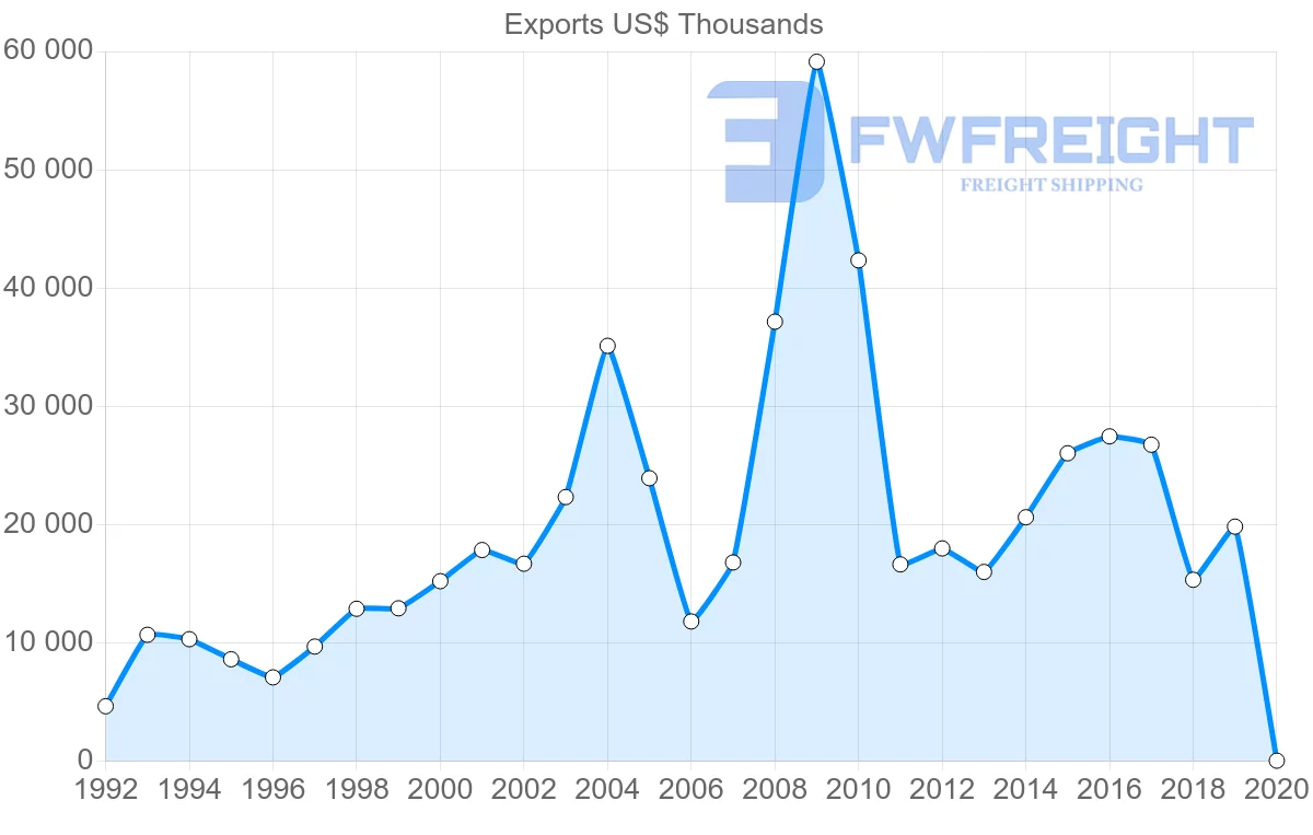 Shipping company from Peru to Greece