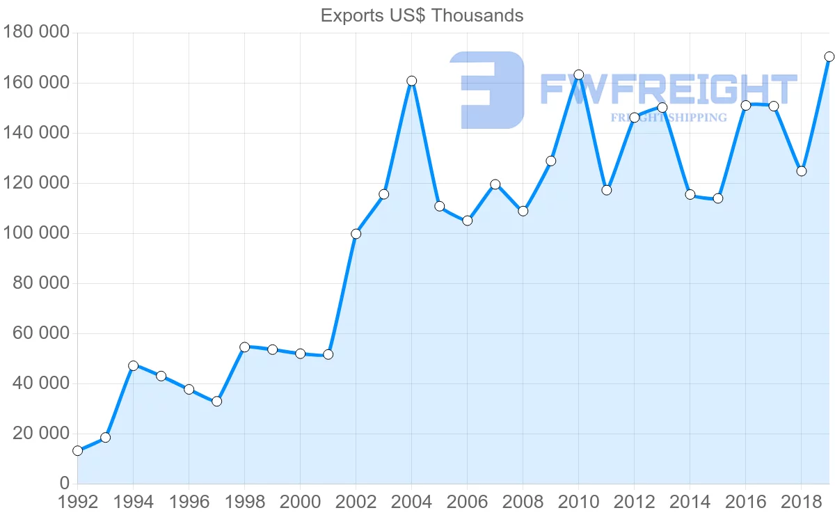 Shipping company from Peru to Guatemala