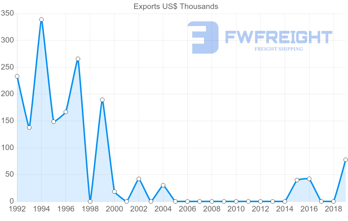Shipping company from Peru to Guinea-Bissau