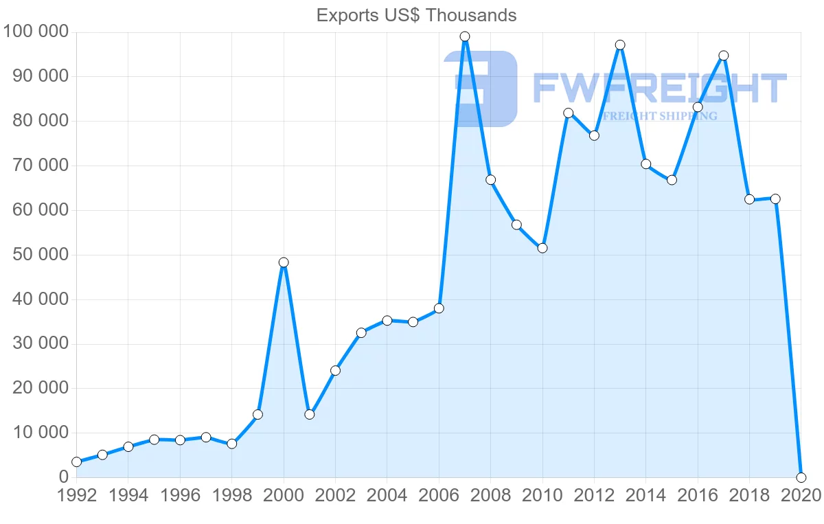 Shipping company from Peru to Honduras