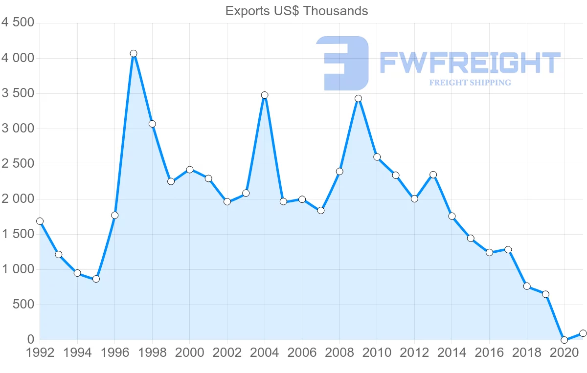 Shipping company from Peru to Hungary
