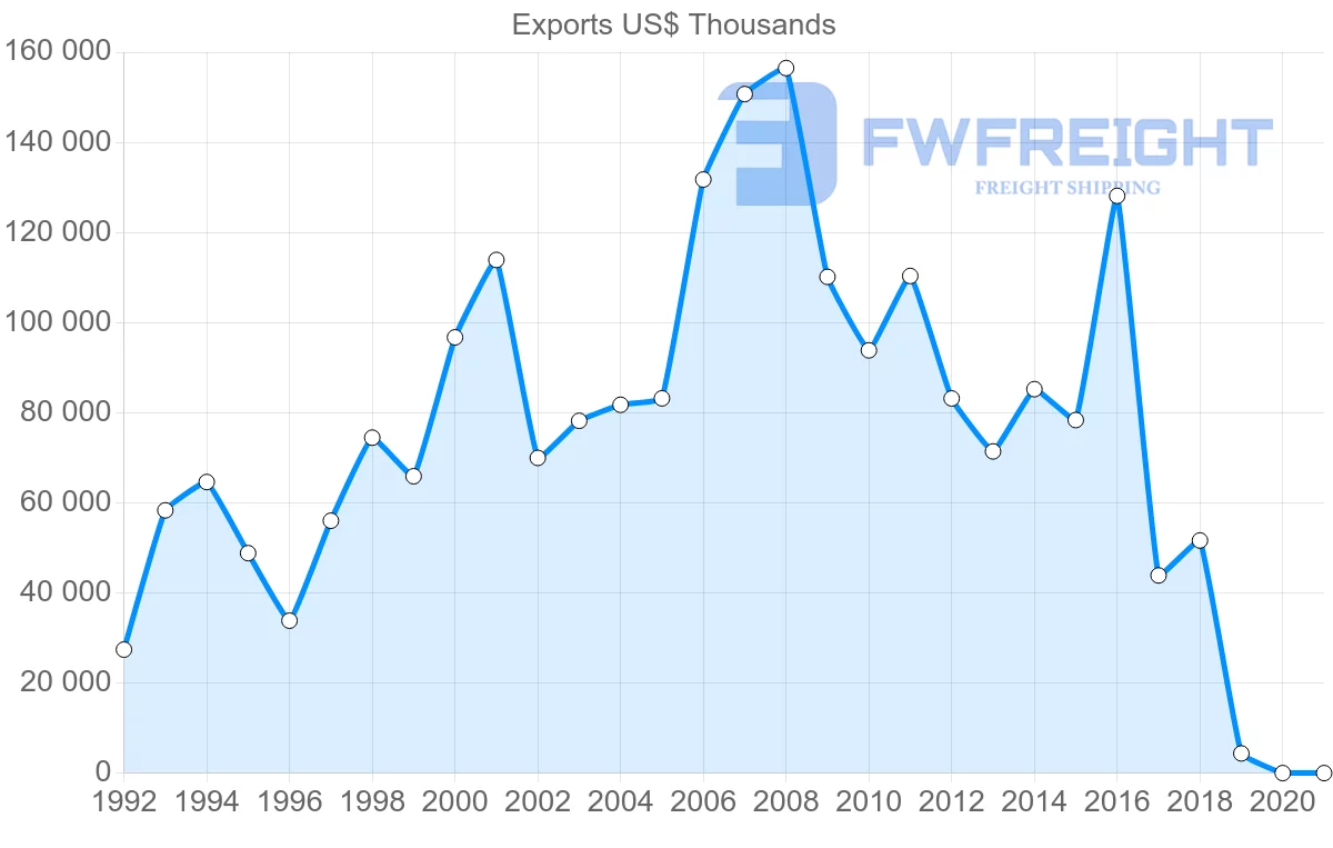 Shipping company from Peru to Indonesia